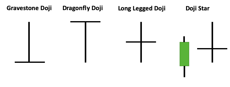 Doji Types - Arten von Doji Candlesticks