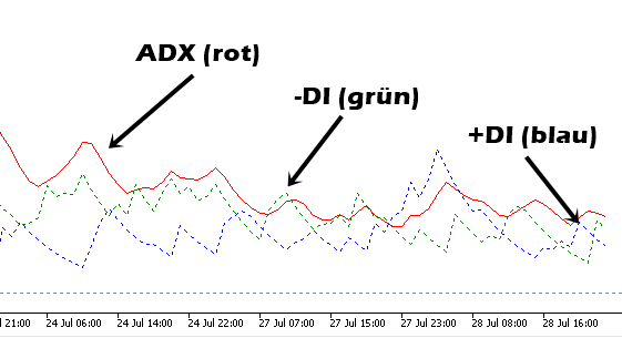 ADX Indikator Erklärung