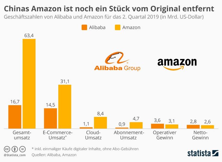 Alibaba und Amazon (Quelle: https://de.statista.com/infografik/13758/geschaeftszahlen-von-alibaba-und-amazon-im-vergleich/)
