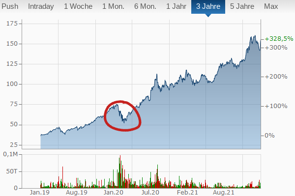 Kursverlauf der Apple Aktie im Chart mit rot marktiertem Corona-Crash