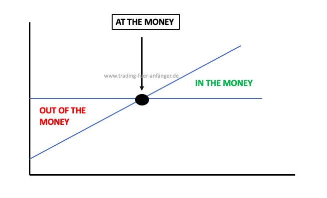 At the Money Optionsstrategie