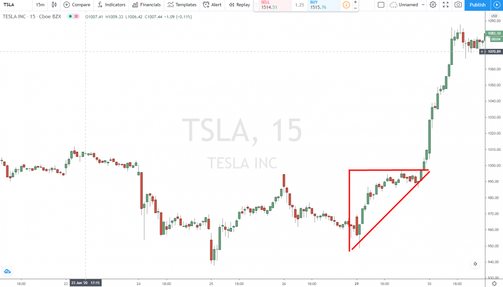 Ascending Triangle im Tesla Chart