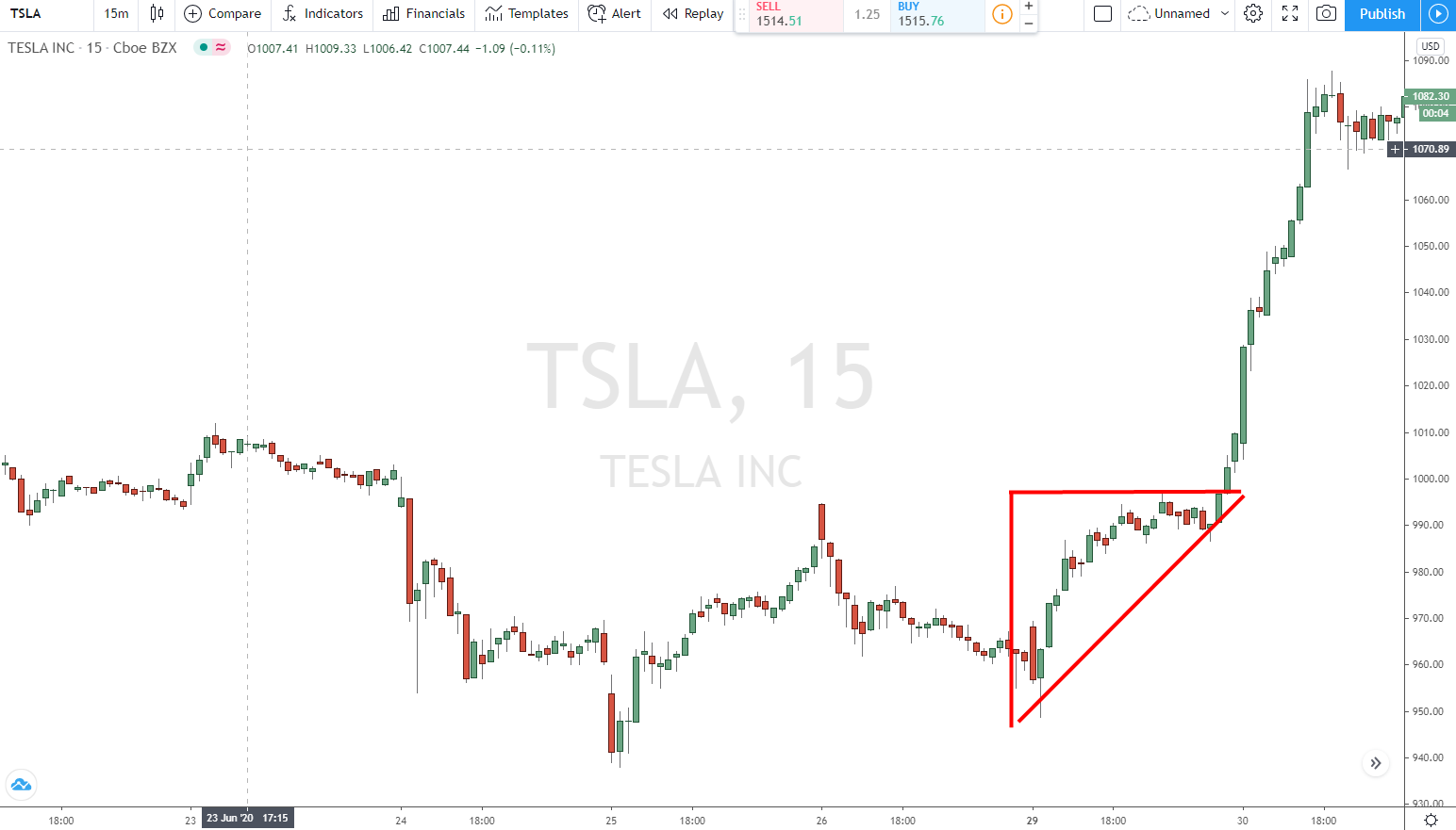 Aufsteigendes Dreieck im Teslachart
