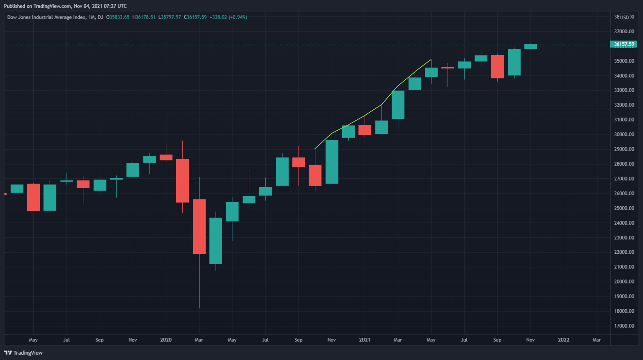 Chart des Dow Jones Index mit Aufwärtstrend