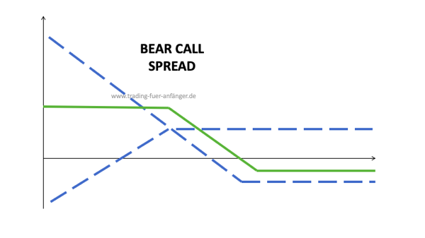 Beark Call Spread Optionsstrategie