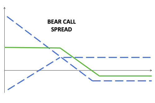 Bear-Call-Spread Optionsstrategie
