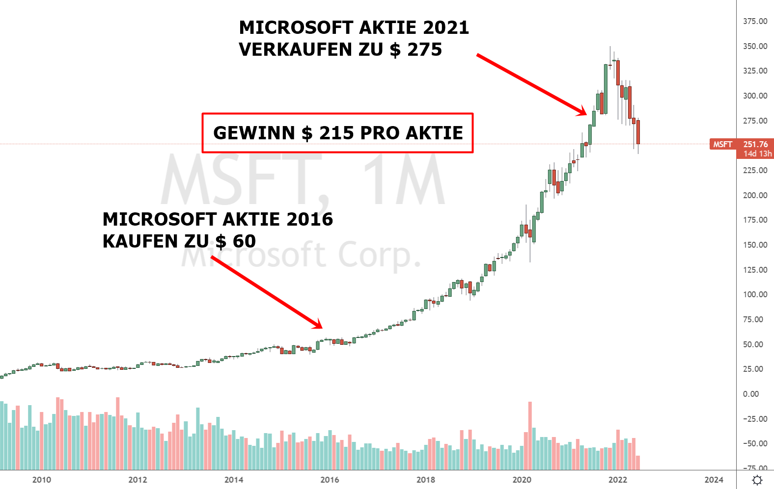 Beispiel Gewinn mit der Microsoft Aktie