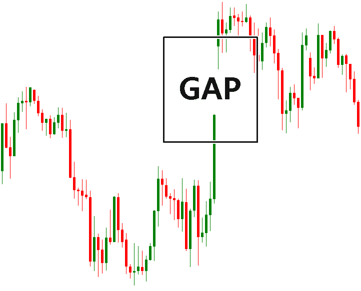 Gap im Trading Chart