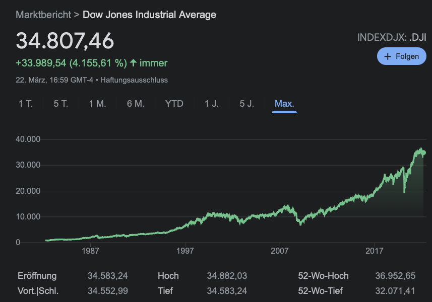 Dow Jones Inustrial Average
