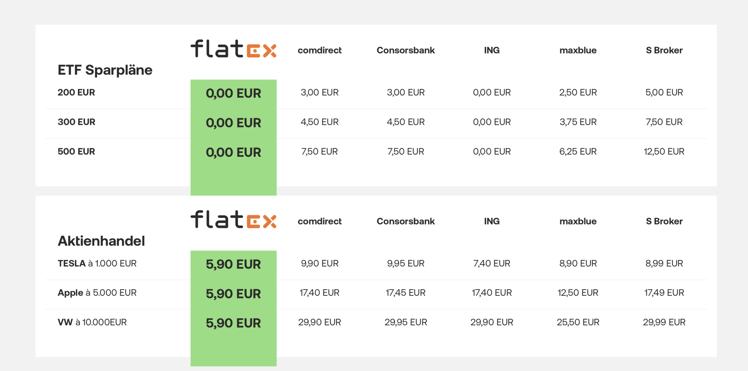 Preise und Gebühren Flatex