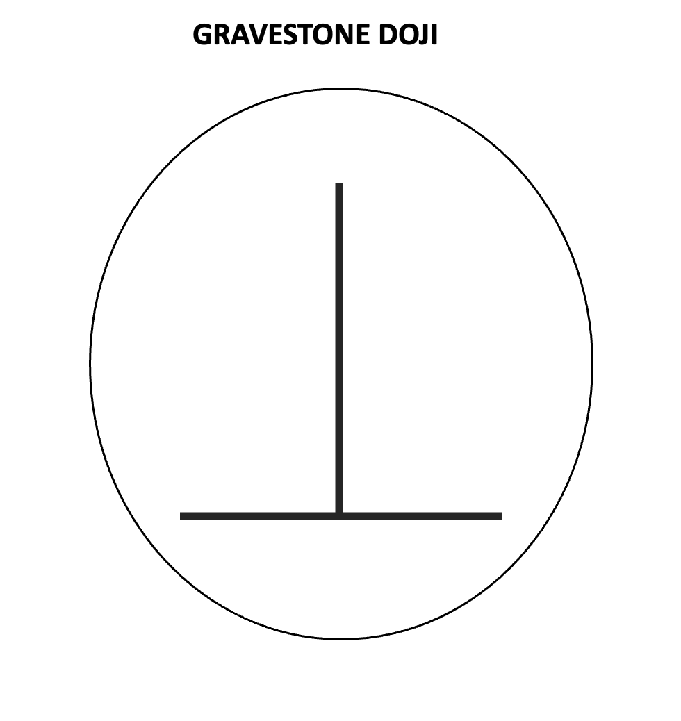 Gravestone Doji Formation