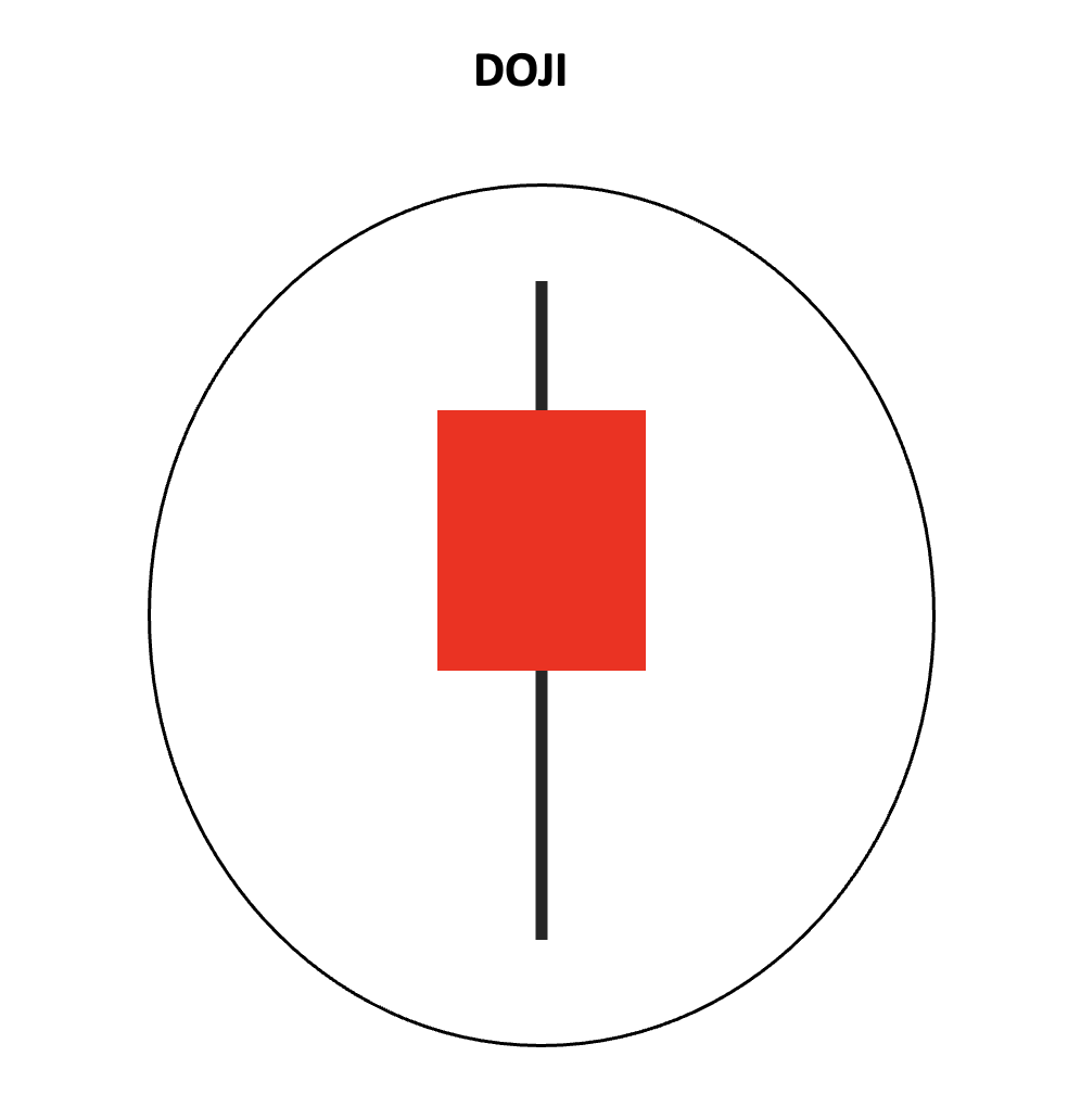 Doji / Star-Doji Formation