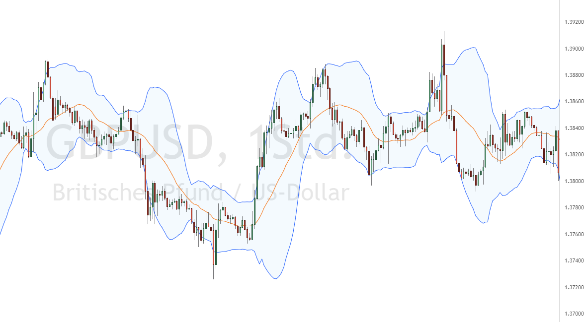 1h chart GBP/USD