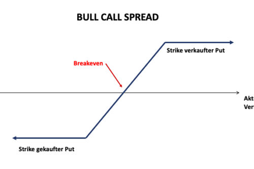 Bull Call Spread Optionsstrategie