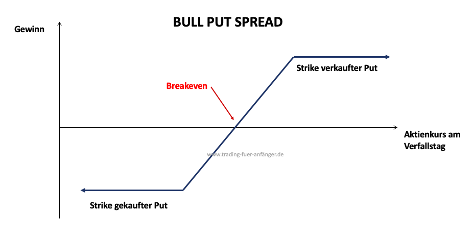 Bull Put Spread Optionsstrategie