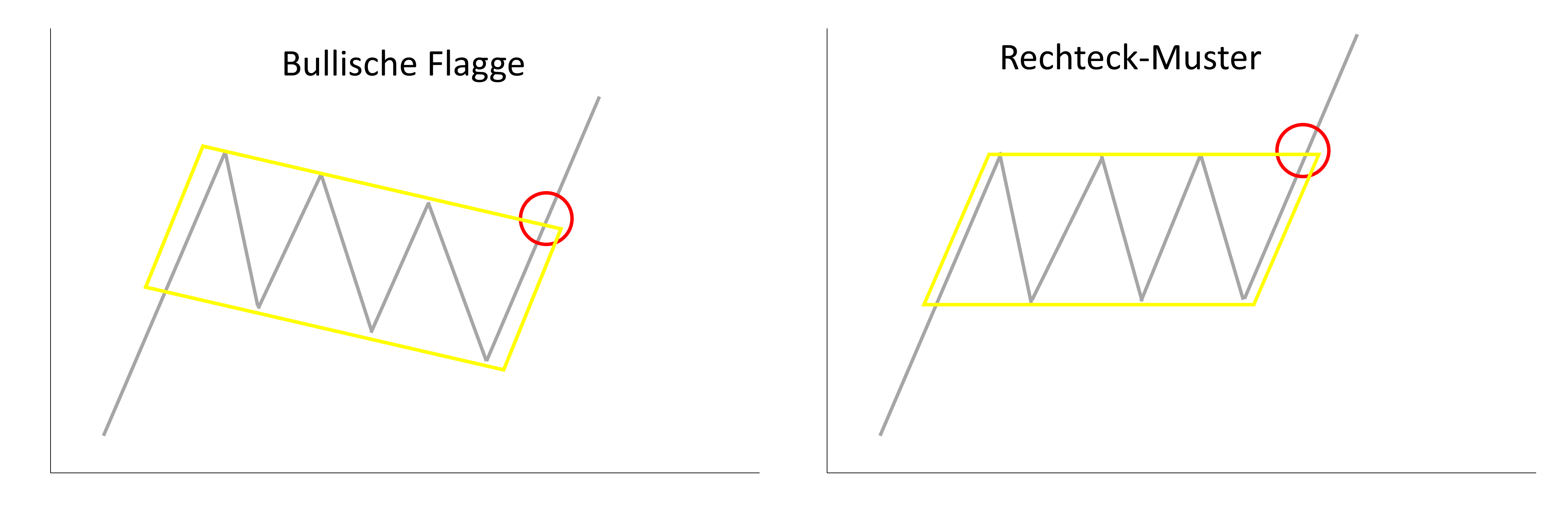 Zwei Charts nebeneinander, die die Bullische Flagge mit dem Rechteck-Muster vergleichen