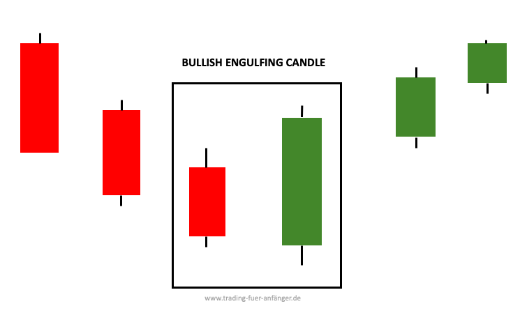Bullish Engulfing Candle
