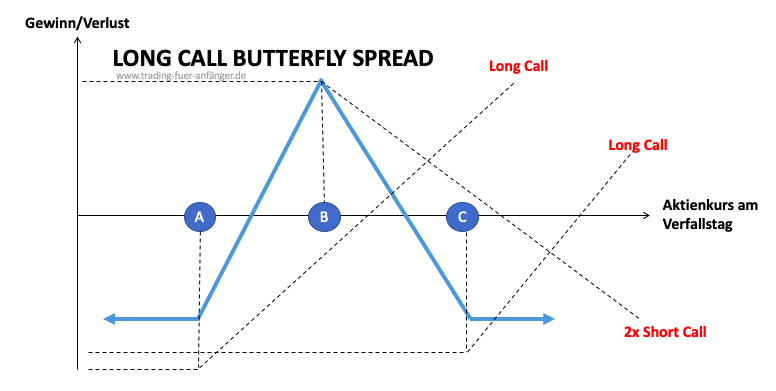 Butterfly-Spread-mit-Calls