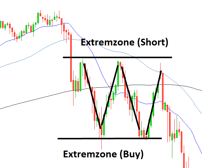 CFD Trading Extremzonen