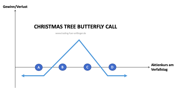 Christmas Tree Butterfly Call