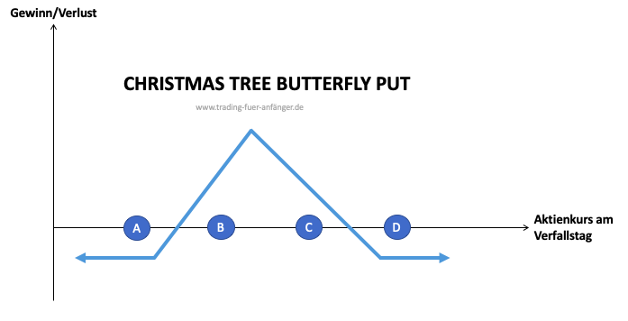 Christmas-Tree-Butterfly-Put