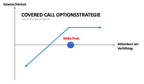 Covered-Call Optionsstrategie