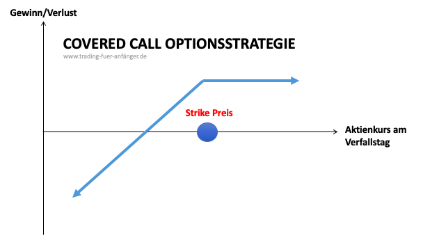 Covered Call Optionsstrategie