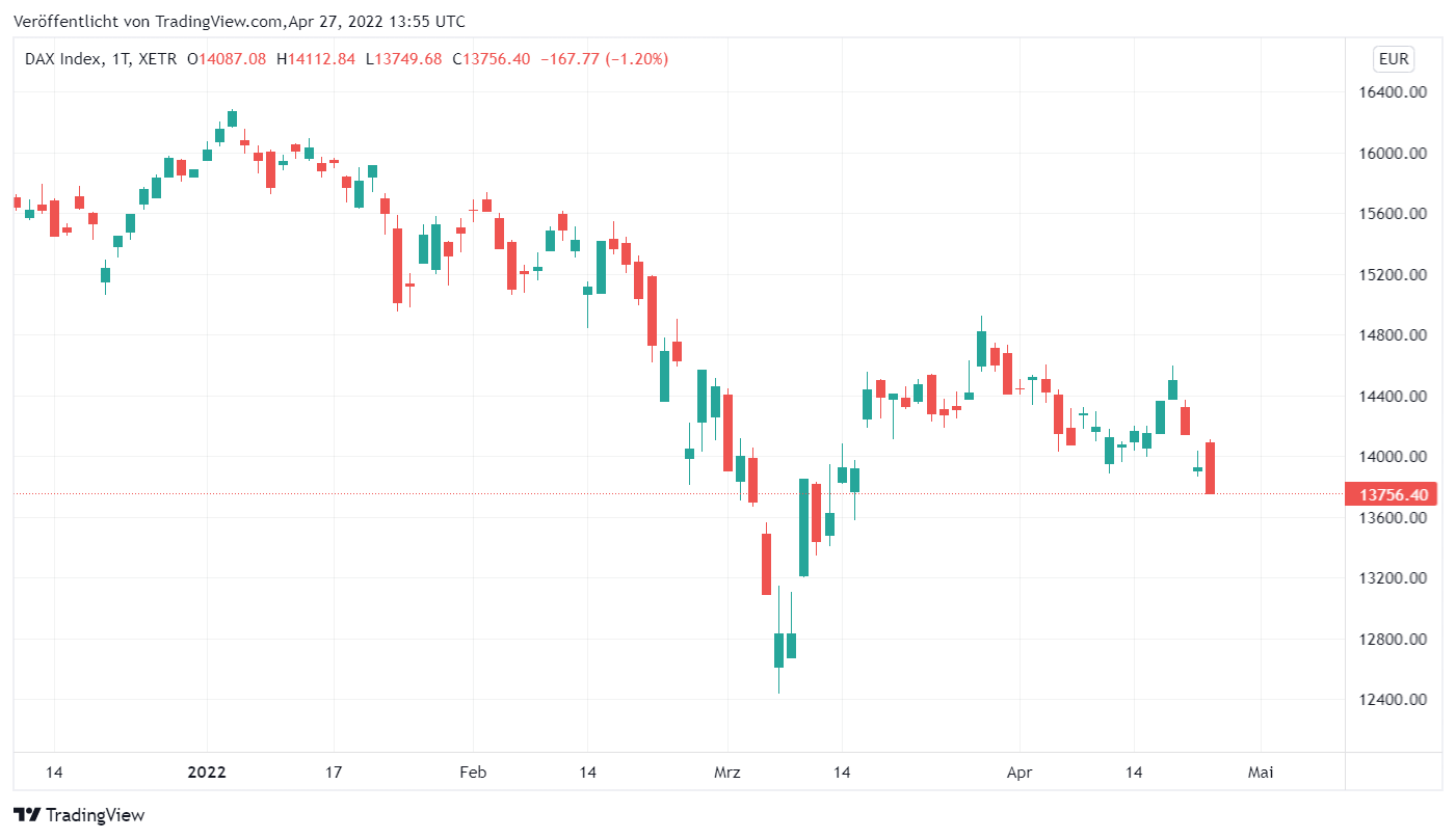 DAX Index im TradingView Chart
