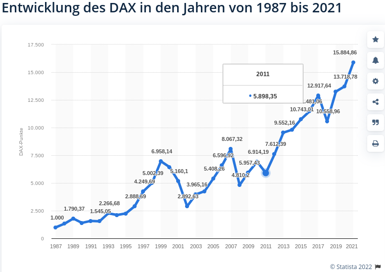 Berechnung des DAX