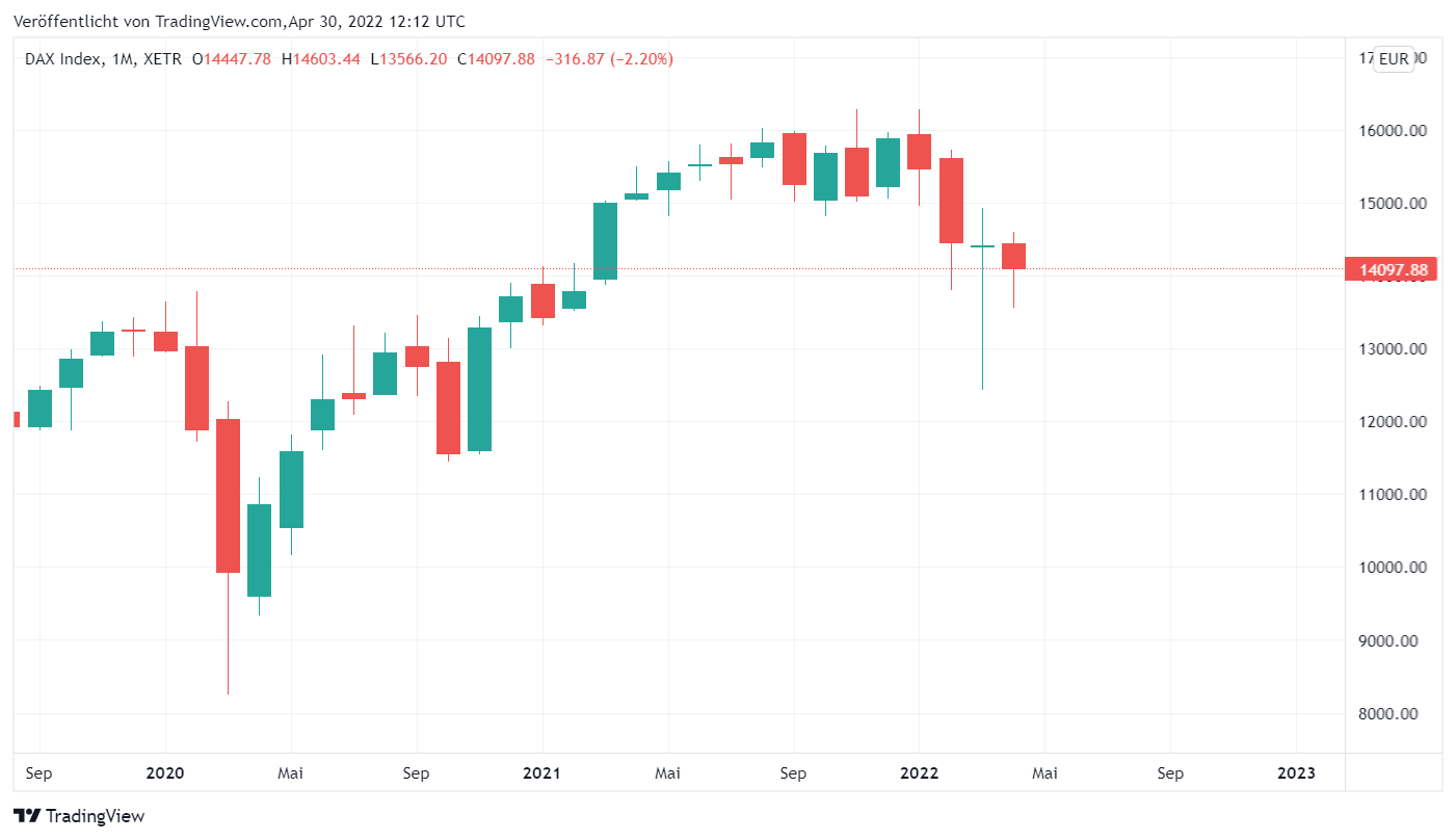 Trading Chart Volatilität