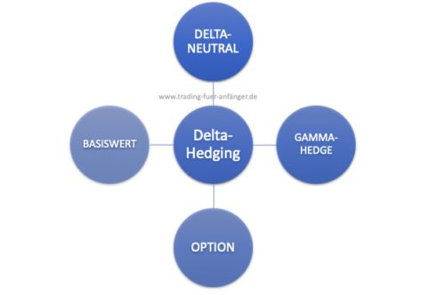 Delta-Hedging