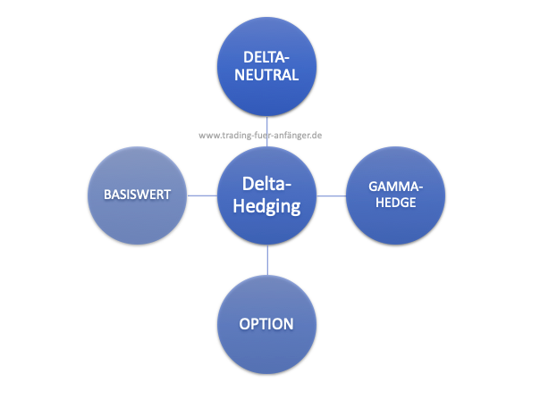 Delta Hedging Infografik