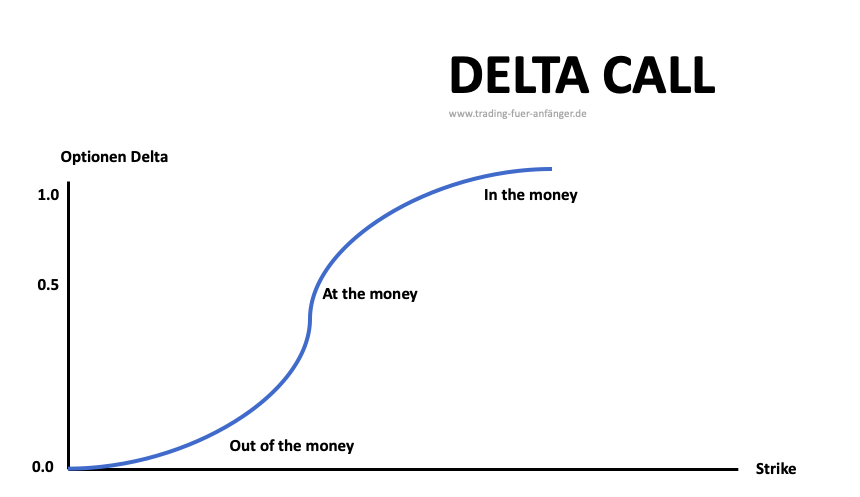 Delta-Moneyness