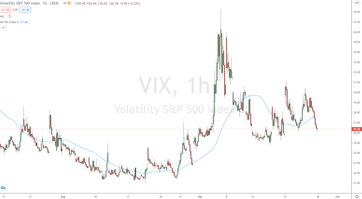Der VIX zeigt die Volatilität des Markets