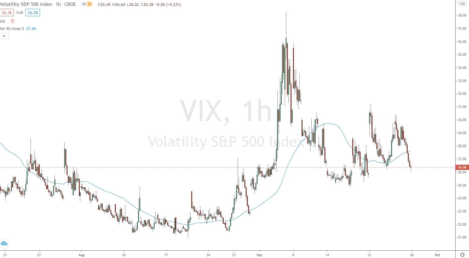 VIX zeigt die Volatilität des Markets