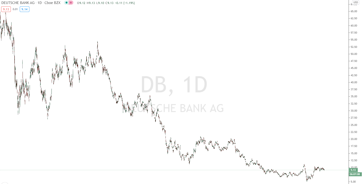 Deutsche Bank Aktie mit einem niedrigen Preis - unterbewertet?