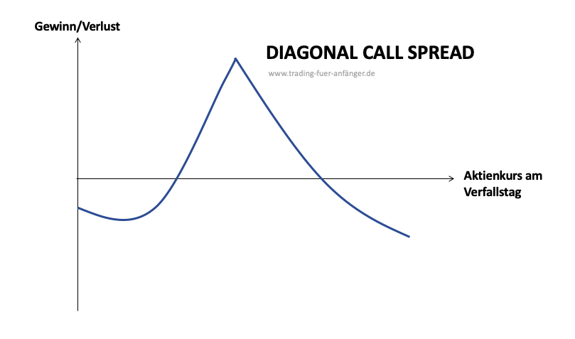 Diagonal-Call-Spread
