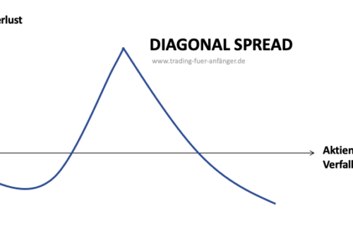 Diagonal-Spread