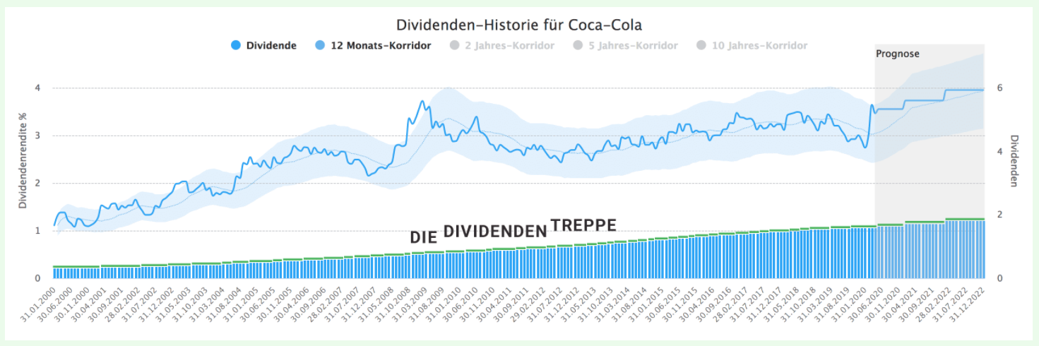 Dividenden-Treppe Aktienfinder.net