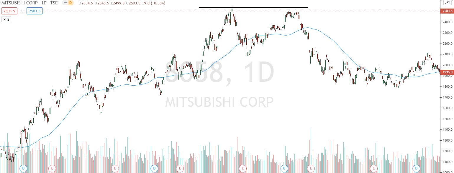 Mitsubishi Corp Chart - Doppeltes Top Chartformation