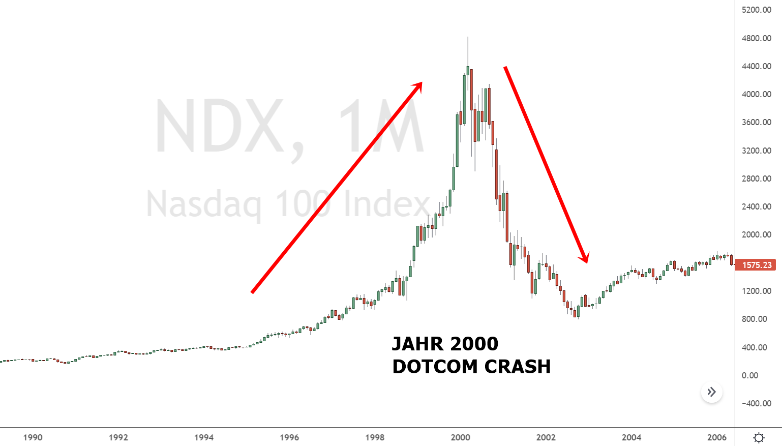 Jahr 2000 Dotcom Aktienblase und Crash