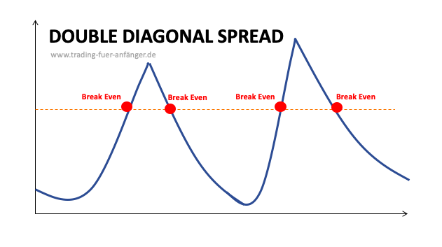 Double-Diagonal-Spread-Break-Even