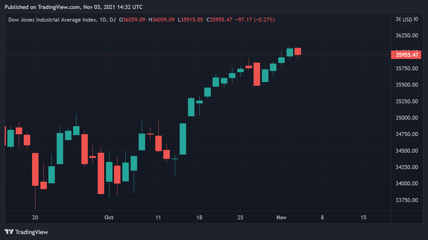 Dow-Jones-Candle-Chart