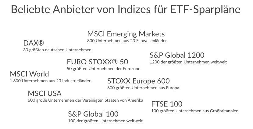 50.000 Euro anlegen - ETFs 