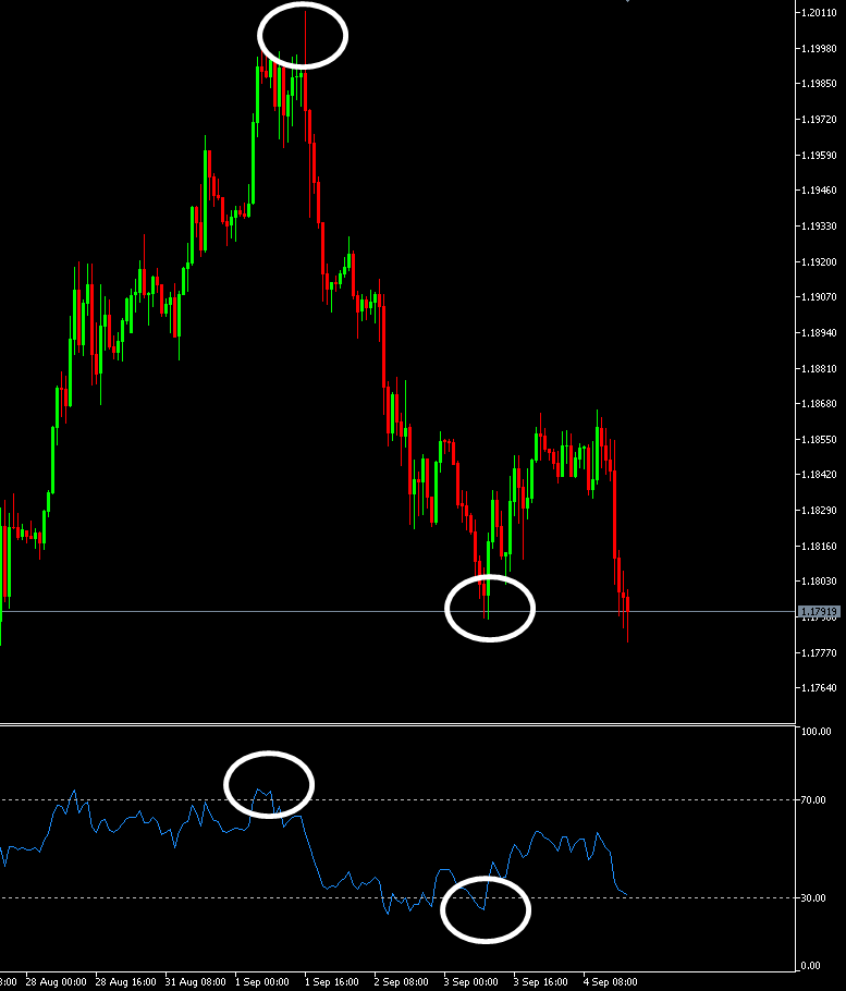EURUSD RSI Trading - Markierungen