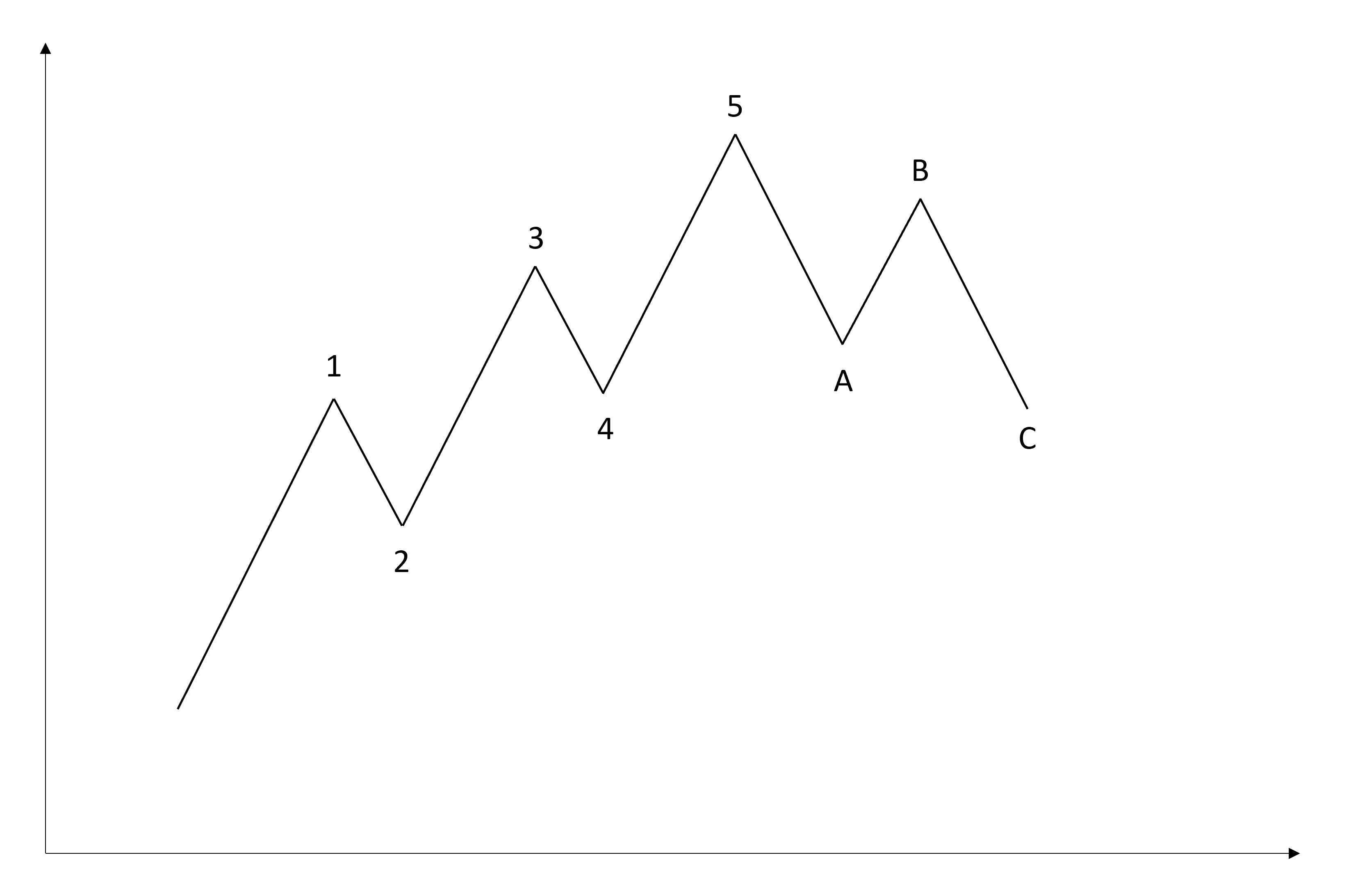Aufbau der Elliott Wellen inklusive Bezeichnungen 1 bis 5 und A bis C