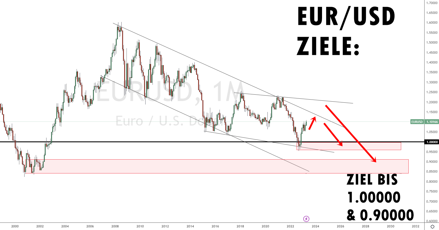Eur/USD Prognose Ziele