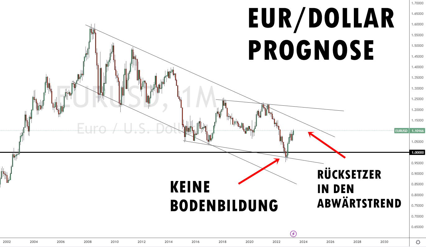 Euro Dollar prognose