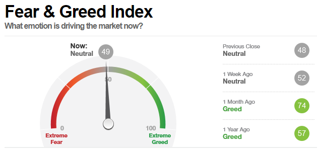 Fear and Greed Index misst die Trading Psychologie