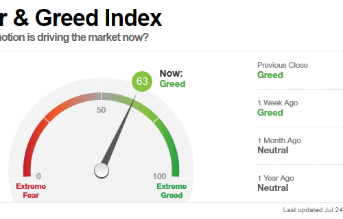 Fear and Greed index - What emotion is driving the market now? - Greed 63